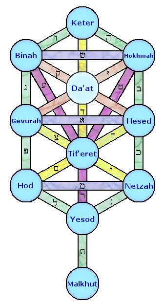 The Tree of Sefirot in Kabbalah: Nurturing Spiritual Connection